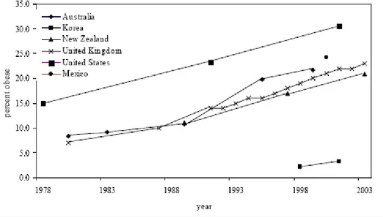 Figure 1. Level and trend of obesity in selected countries 