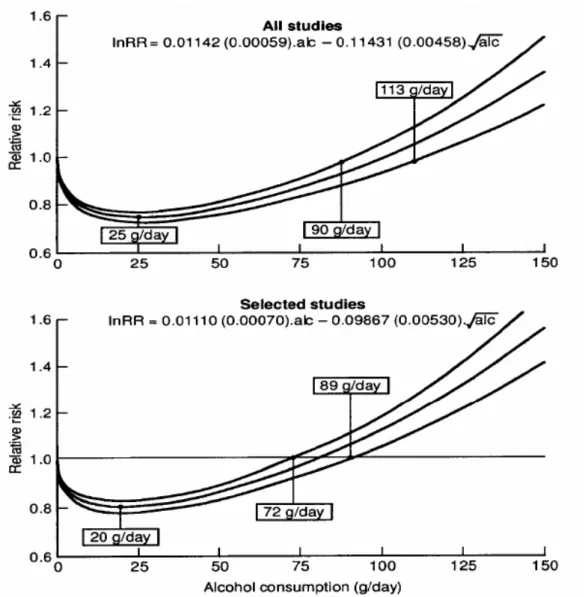 Figure 4. J-shaped effect of alcohol consumption on CHD. 