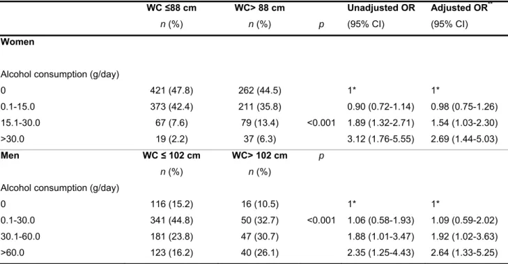 Table 5: Alcohol consumption (last year) distribution and association with  central obesity, by sex 