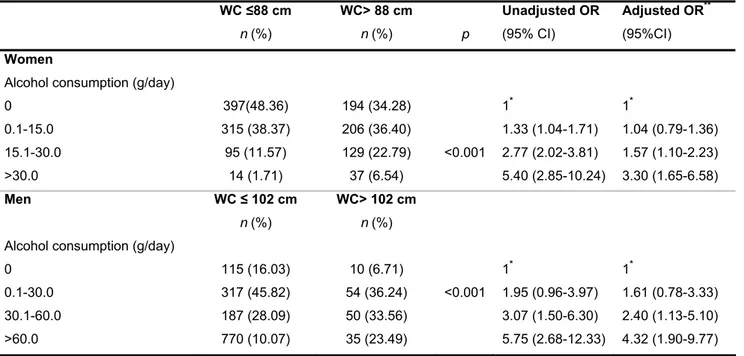 Table 6: Alcohol consumption (life-time) distribution and association with  central obesity, by sex 