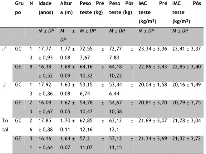 Tabela  1.  Caracterização  da  Amostra:  idade,  altura,  peso  pré  e  pós  teste  e  IMC  pré  e  pós  teste do grupo controlo, experimental e do conjunto da amostra