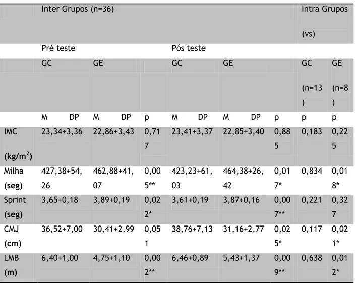 Tabela  5.  Valores  médios  (M)  +  desvio  padrão  (DP)  dos  resultados  das  diferentes  categorias  inter e intragrupo para a amostra do sexo masculino