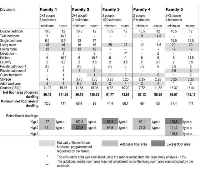 Table 2 – Calculations for the net floor area (m 2 ) for each family based on the minimum values in the functional programme  and the needs expressed by each family