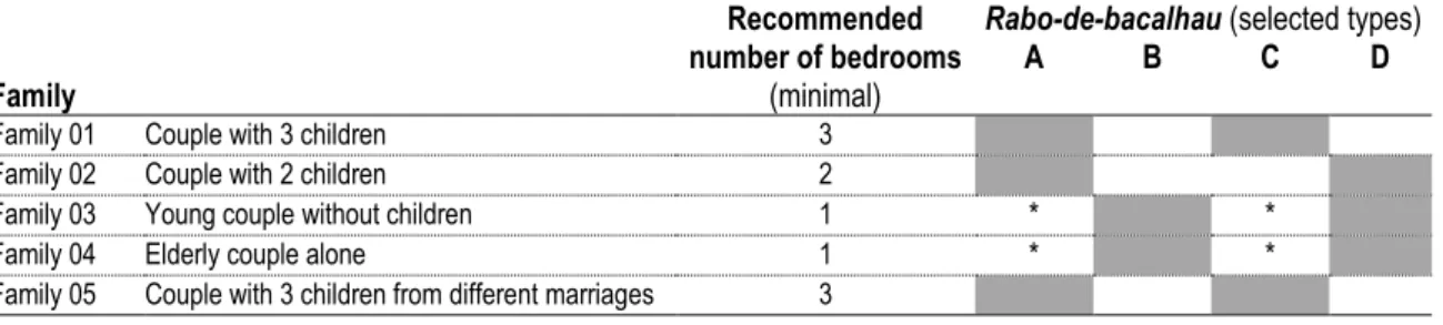 Table 3 – Correspondence between selected dwellings and family size. 1 st  and 2 nd  steps
