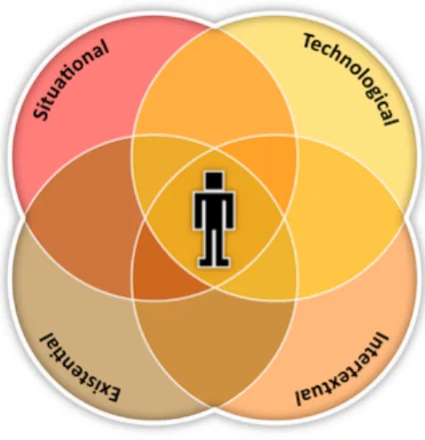 Figure 2 depicts Player’s Contexts (Situational,  Technological, Existential and Intertextual)