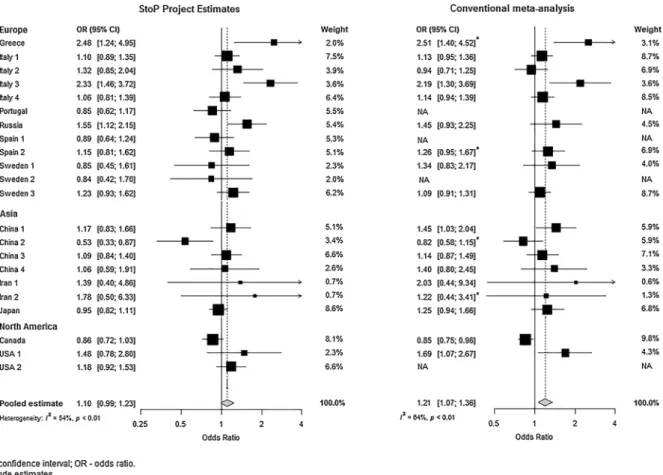 Fig. 1. Forest plots describing the association between alcohol drinking and gastric cancer, with non drinkers as reference, using the estimates from the Stomach Cancer Pooling (StoP) Project database and from the published reports of the same studies.