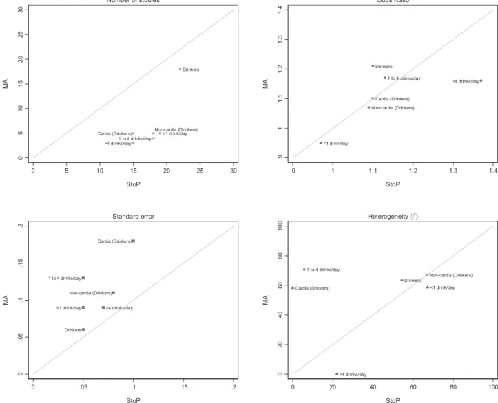 Table 1 and Fig. 2 show the comparison between conventional meta-analyses and individual participant data pooled analyses.