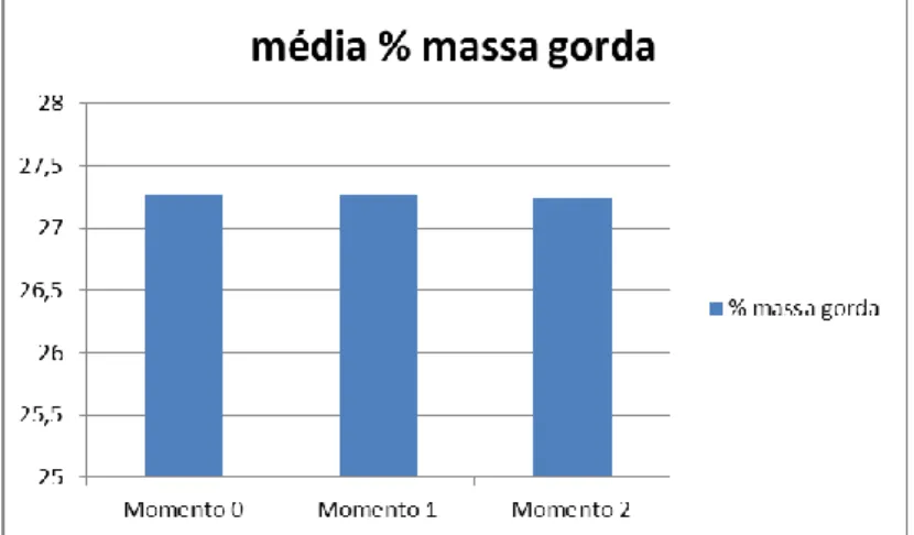 Figura 4. Percentagem média de massa gorda nos momentos de avaliação do grupo experimental 