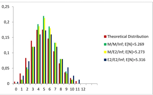Figure 4.  Distribution of the Number of Customers in the System and Theoretical Distribution   for the Systems M / M / ∞, M / E2 / ∞ and E2 / E2 / ∞ with ρ = 5.020