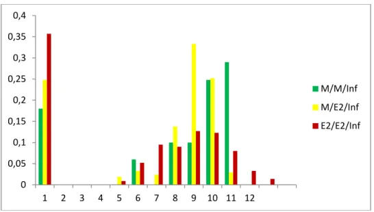 Figure 5.  Distribution of the Maximum Number of Customers Served Simultaneously  