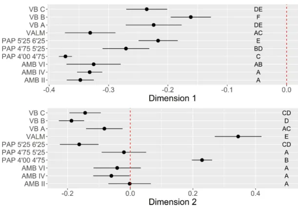 Fig 9 present the results of the MCA applied to these set of variables. Close to 32% of the overall variability is explained by the first two dimensions