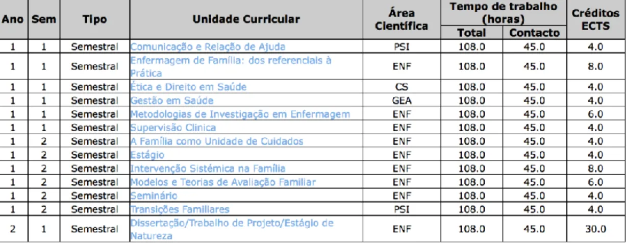 Tabela 1 - Unidades Curriculares subsidiárias e/ou relacionadas da UC  Comunicação e Relação de Ajuda 