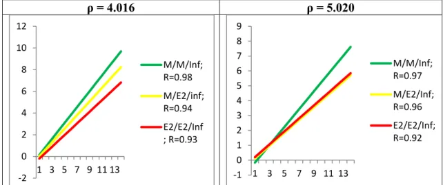 Figure 9: Regression of Z over X, for the Systems M / M / ∞, M / E 2  / ∞ and E 2  / E 2  / 