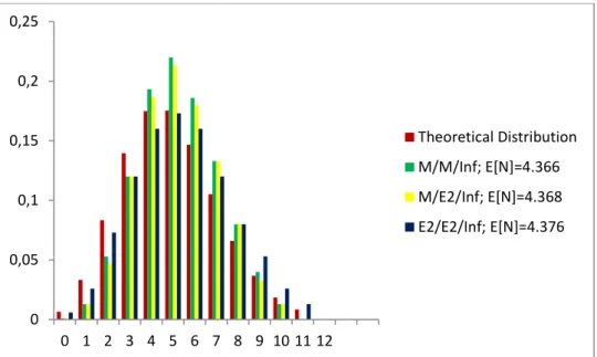 Figure 3: Distribution of the Number of Customers in the System and Theoretical  Distribution for the Systems M / M / ∞, M / E 2  / ∞ and E 2  / E 2  / ∞ with ρ = 4.016