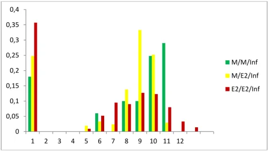 Figure  5:  Distribution  of  the  Maximum  Number  of  Customers  Served  Simultaneously in a Busy Period for the Systems M / M / ∞, M / E 2  / ∞ and E 2  / E 2  / 