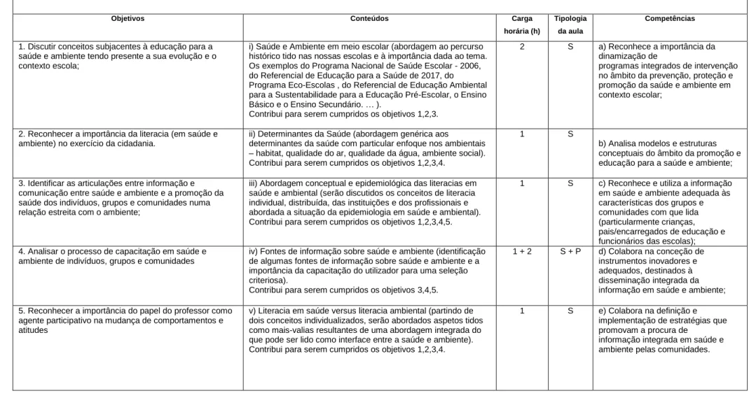 Tabela 1 – A unidade curricular de Literacia em Saúde e Ambiente – objetivos, estrutura programática e competências 