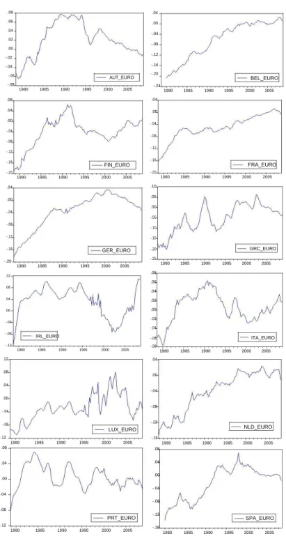 Fig. 3 Log difference between the real ULC of each country and the euro area. Note: X_EURO: the log  difference  between  the  real  ULC  of  country  X  and  the  average  of  the  euro  area