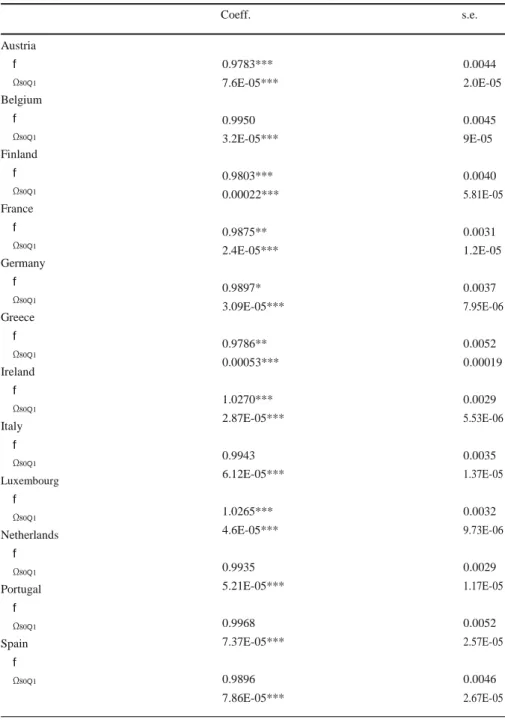 Table 3  Measuring real ULC convergence towards euro area with time-varying parameters