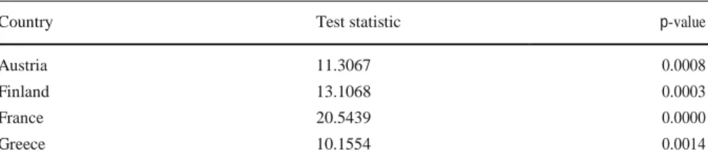 Table 4  Testing whether the variance of the convergence variable for the real ULC is zero in 2008Q4
