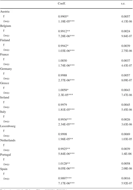 Table 5  Measuring nominal ULC growth convergence towards euro area with time-varying parameters