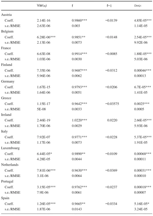Table 6  Measuring output gap convergence towards euro area with time-varying parameters