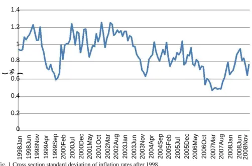 Fig. 1 Cross section standard deviation of inflation rates after 1998