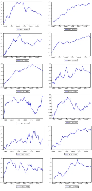 Figure 3: Log difference between the real ULC of each country and the euro area.