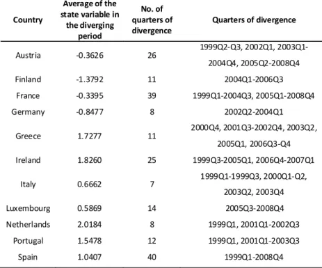 Table 2: Quarters of statistically significant divergence in inflation after the creation of the euro Country  Average of the  state variable in  the diverging  period  No