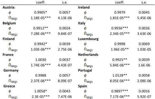 Table 5: Measuring nominal ULC convergence towards euro area with time-varying parame- parame-ters