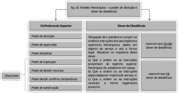 fig. 16: Modelo Hierárquico – o poder de direcção e  dever de obediência