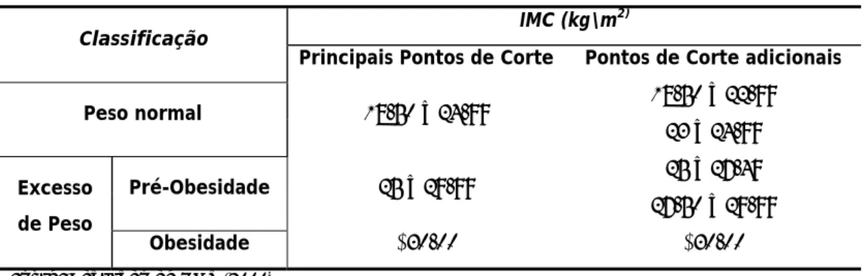 Tabela 1. Classificação internacional para peso normal, pré-obesidade e obesidade.