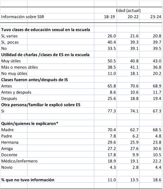 Cuadro 4. Educación sexual y reproductiva y fuentes   de información, por edad actual