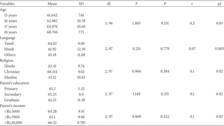 Table 3: One-way ANOVA analysis for exam anxiety score by age, language, religion, parents’ education, and income (