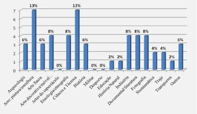 Fig. 03 – Categorias dominantes do espólio museológico 