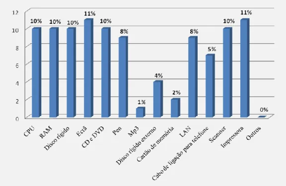 Fig. 17 – Recursos informáticos existentes nos museus 