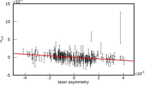 FIG. 6. The dependence of ∆ LIV on the asymmetry of the power of the laser for opposite polar- polar-izations (defined as fraction of the difference over the sum)