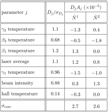 TABLE II. Systematic uncertainties for data set III due to the parameters ∆ LIV was not corrected for