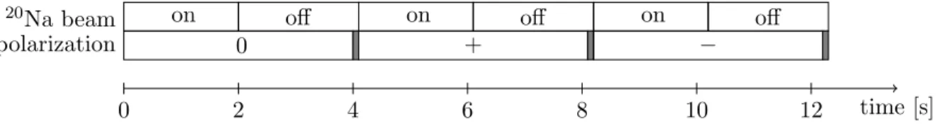 FIG. 2. The switching scheme of the 20 Na beam and the polarization sequence. Gray areas denote the time window for changing the polarization state.