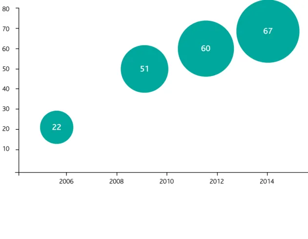 Gráfico nº 2. Número de firmantes del proyecto de ley por año (2006-2014).