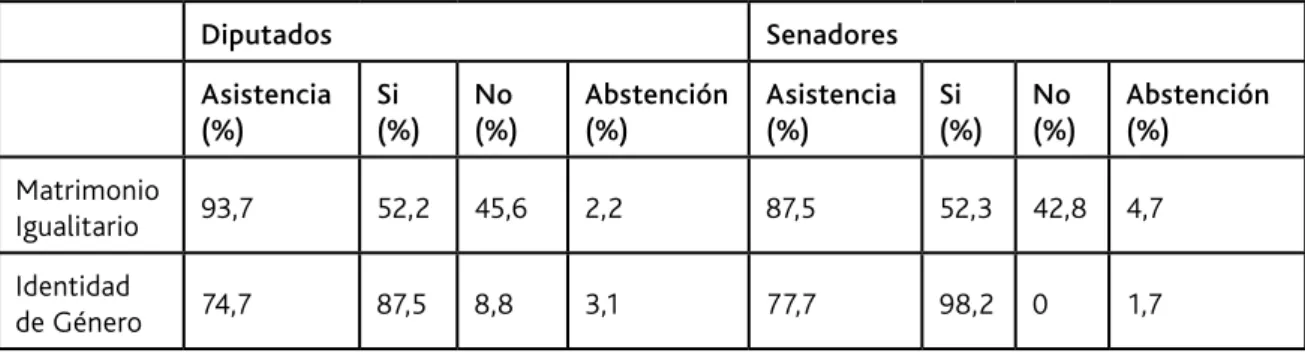 Tabla 1. Porcentaje de asistencia y votaciones, Ley de Matrimonio Igualitario y Ley de Identidad de  Género en Diputados y Senadores 