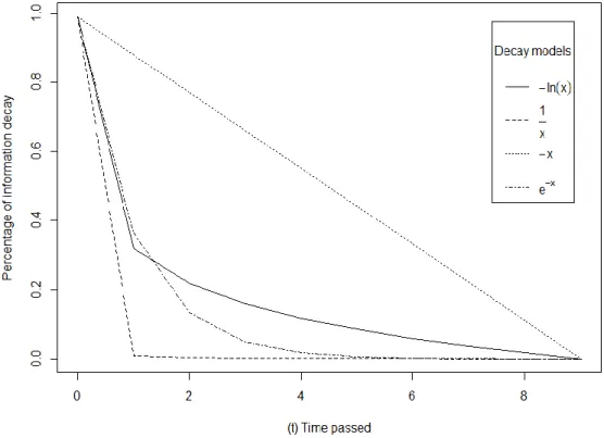 Figure 1. Four possible models for decaying rate in memory tasks. 