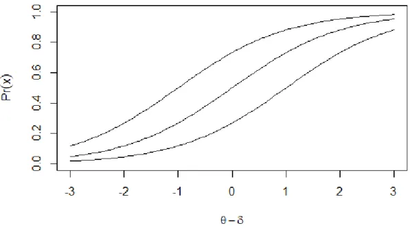 Figure 2. Depictions of logistic functions. 