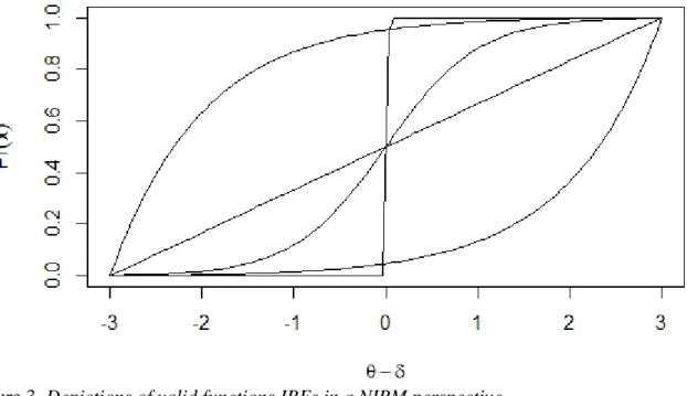 Figure 3. Depictions of valid functions IRFs in a NIRM perspective. 