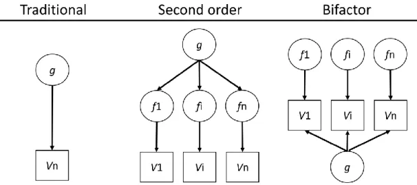 Figure 5. Graphical illustrative example of the traditional (left), second-order (middle), and  bifactor (right) models of intelligence