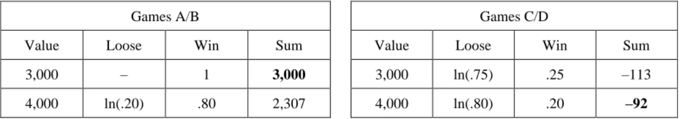Figure 6. Illustrative example on how weighted utilities are calculated from cumulative prospect theory
