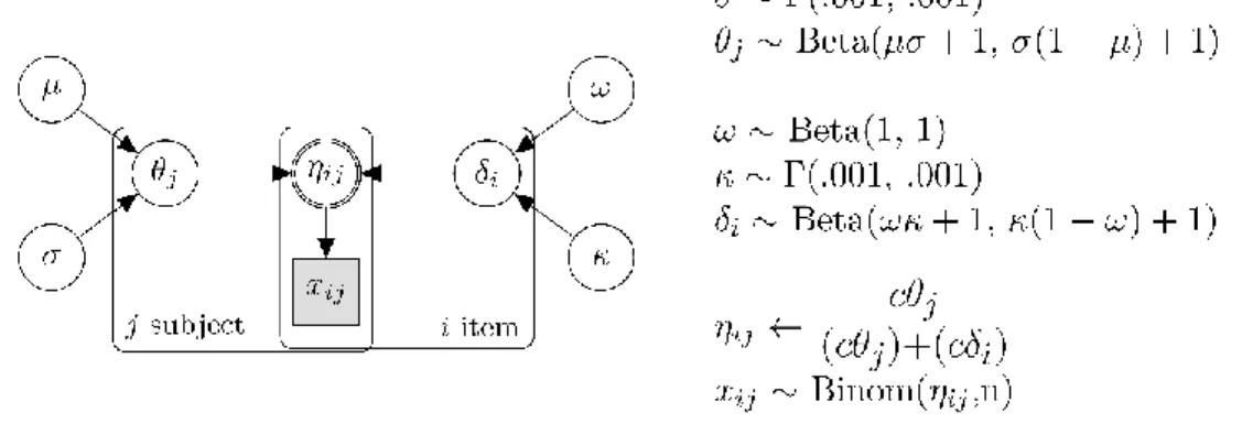 Figure 1. Bayesian representation of the CIRM. 