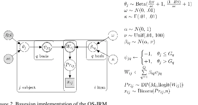Figure 2. Bayesian implementation of the OS-IRM. 