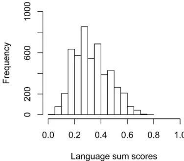 Figure 3. The distribution of the sum scores of ENEM’s languages subtest. 