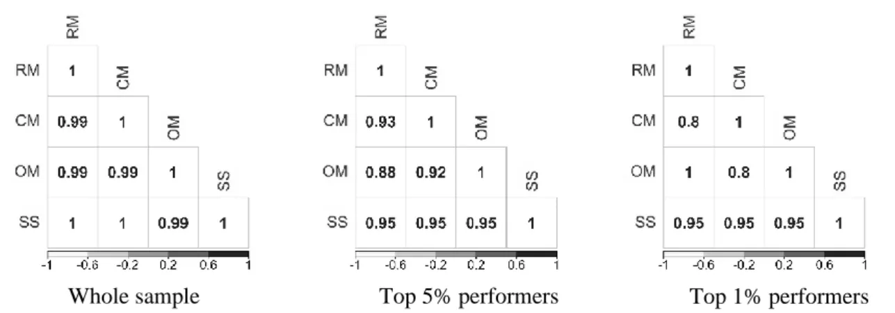 Figure 5. Correlation between scores given the whole sample, the top 1% and the top 5% 