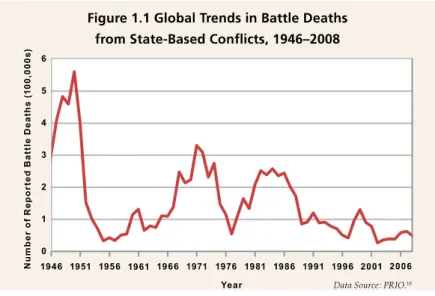 Figure 1: Global Trends in Battle Deaths from State-Based Conflicts, 1946-2008 Source: PRIO, 2005 in Human Security Research Group, 2014